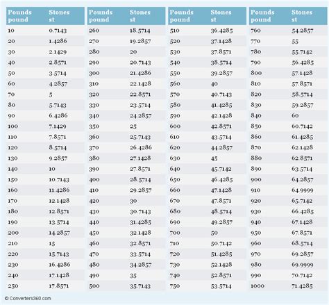 139lbs to stone|pounds to stone conversion chart.